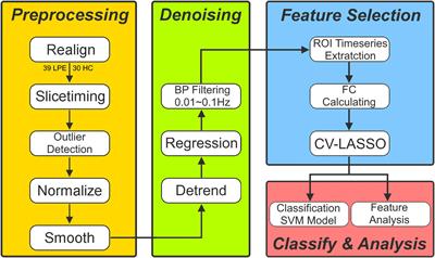 Abnormal Resting-State Functional Connectivity in the Whole Brain in Lifelong <mark class="highlighted">Premature Ejaculation</mark> Patients Based on Machine Learning Approach